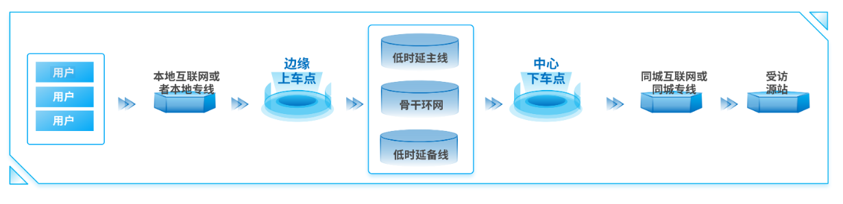 Low-Latency End-to-End Communication Architecture