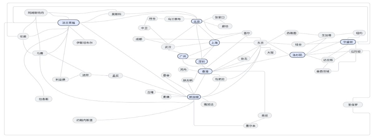 NetForce Global Node Topology