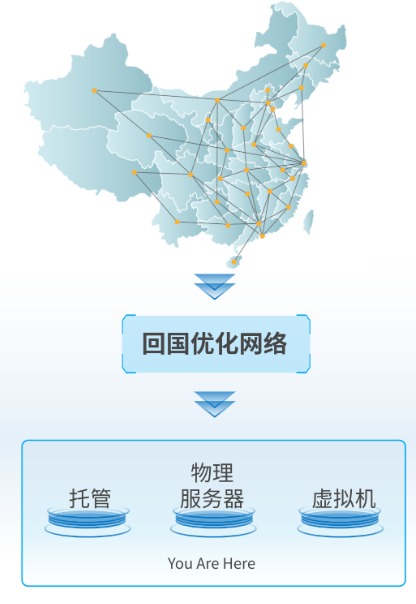 Return-to-China Optimized Network Architecture