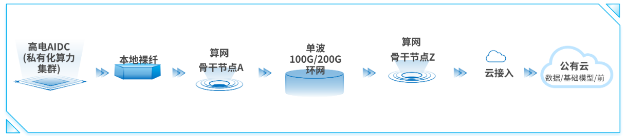 Ultra-Large Bandwidth Low-Latency Computing Network Architecture